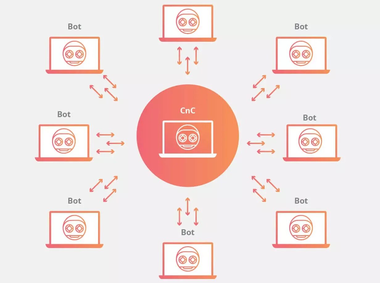 Bot networks. Ботнет. компьютерные вирусы botnet. bot-сеть. черви ботнеты.