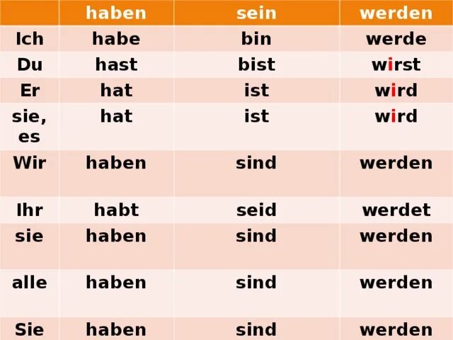 Спряжение глаголов haben sein в немецком языке. Таблица спряжения haben sein. Склонение глаголов haben и sein в немецком языке. Спряжение глаголов в немецком языке Sain.