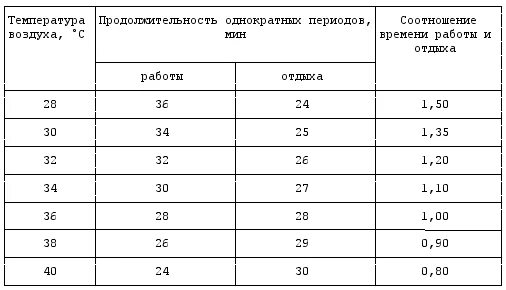 Нормы работы на улице. Температура в кабинете на рабочем месте САНПИН. Температура в офисе. Температура полотенцесушителя в ванной по нормативу САНПИН. При какой максимальной температуре разрешается