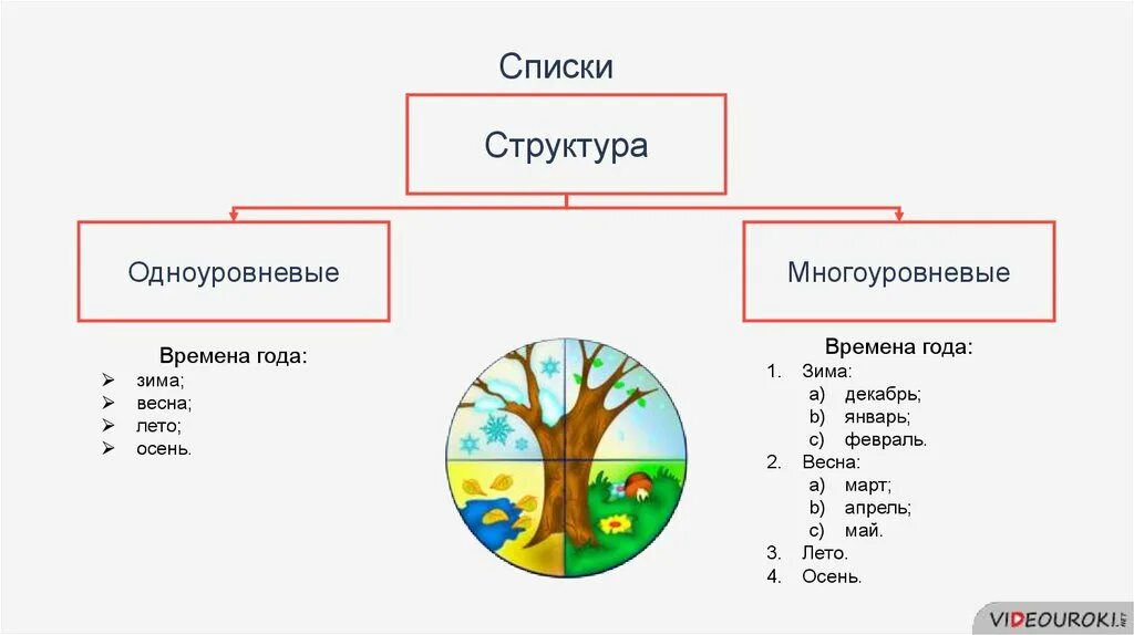 Одноуровневые и многоуровневые списки. Одноуровневый список. Структура списка. Одноуровневый список пример. Времена года информатика