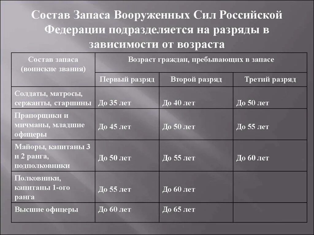 Возраст запаса военнообязанных в России. Возраст военнообязанных офицеров запаса. Запас Возраст военнослужащих. Возраст граждан пребывающих в запасе.