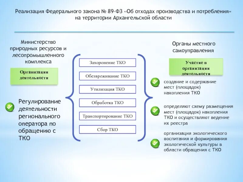 Федеральное законодательство в области обращения с отходами. Обращение с ТКО. Документы обращения с отходами производства и потребления. Сфера обращения с ТКО. Оценка отходов производства