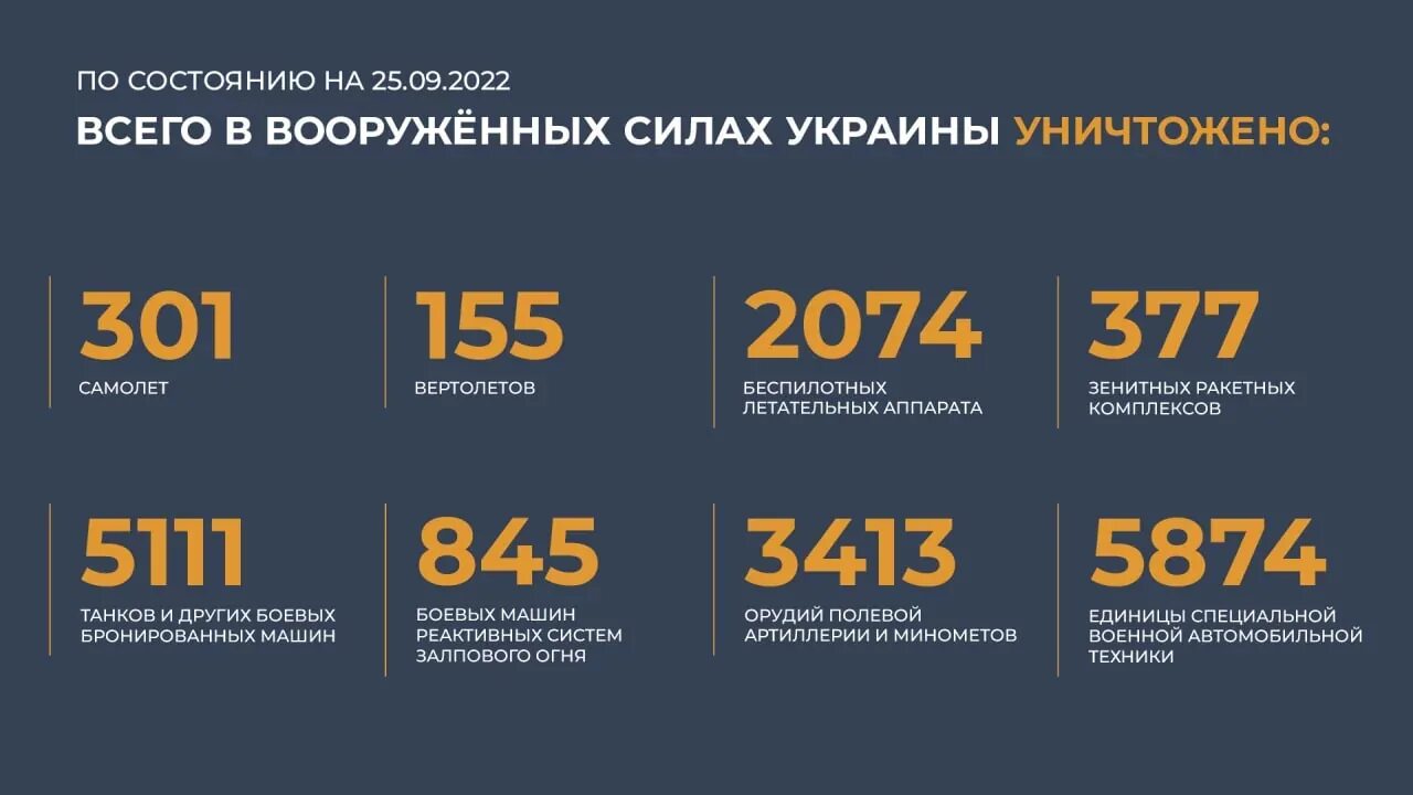 25 сентября 2024 года. Спотери Росси и Украины. Потери ВСУ на Украине на сегодняшний день 2022 года. Потери России на Украине. Общие боевые потери Украины.