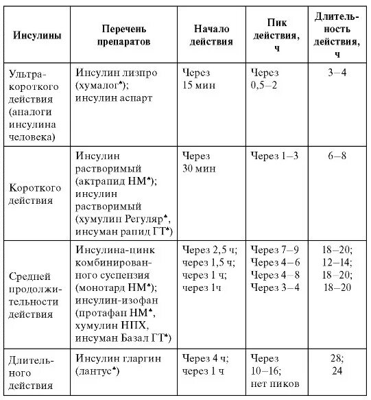 Инсулин относится к группе. Классификация препаратов инсулина по продолжительности действия. Препараты инсулинов классификация. Инсулины классификация таблица. Короткий инсулин таблица.