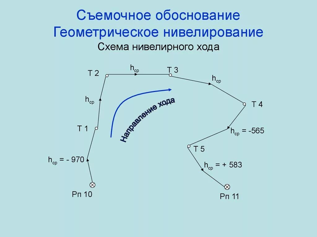 Замкнутый и разомкнутый нивелирный ход. Уравнивание одиночного нивелирного хода. Теодолитный ход разомкнутый ход. Расчет невязки нивелирного хода. Замкнутый и разомкнутый нивелирный ход.
