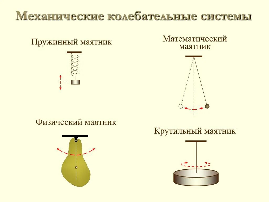 Колебательные системы маятник. Механические колебания колебательная система маятника. Пружинный маятник простейшая колебательная система. Механические колебания схемы рисунки. Механические колебания маятники физика.