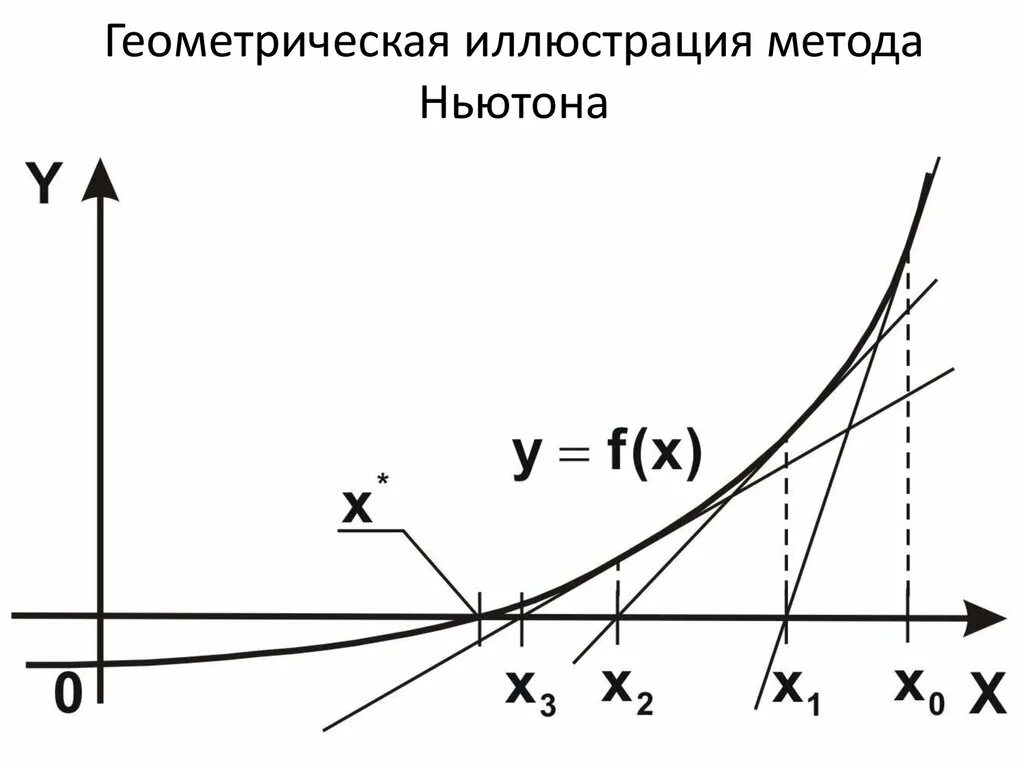 Геометрическая интерпретация метода Ньютона. Метод касательной метод Ньютона. Графическая интерпретация метода Ньютона. Метод итерации Ньютона. Численный метод ньютона