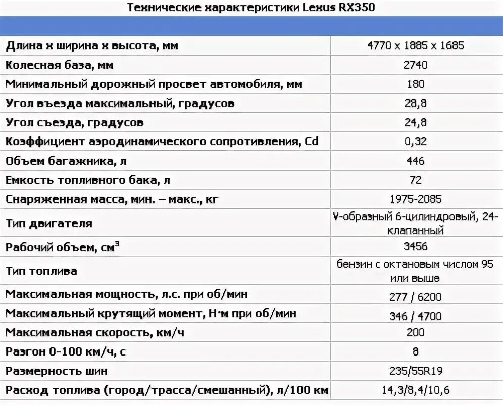Расход lexus rx. Технические характеристики автомобиля Лексус РХ 300. Rx300 технические характеристики. ТТХ Лексус РХ 300. Лексус 300 расход топлива.