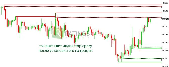 Индикатор Forex Turbo Scalper для бинарных опционов. Сигналы, правила, характери