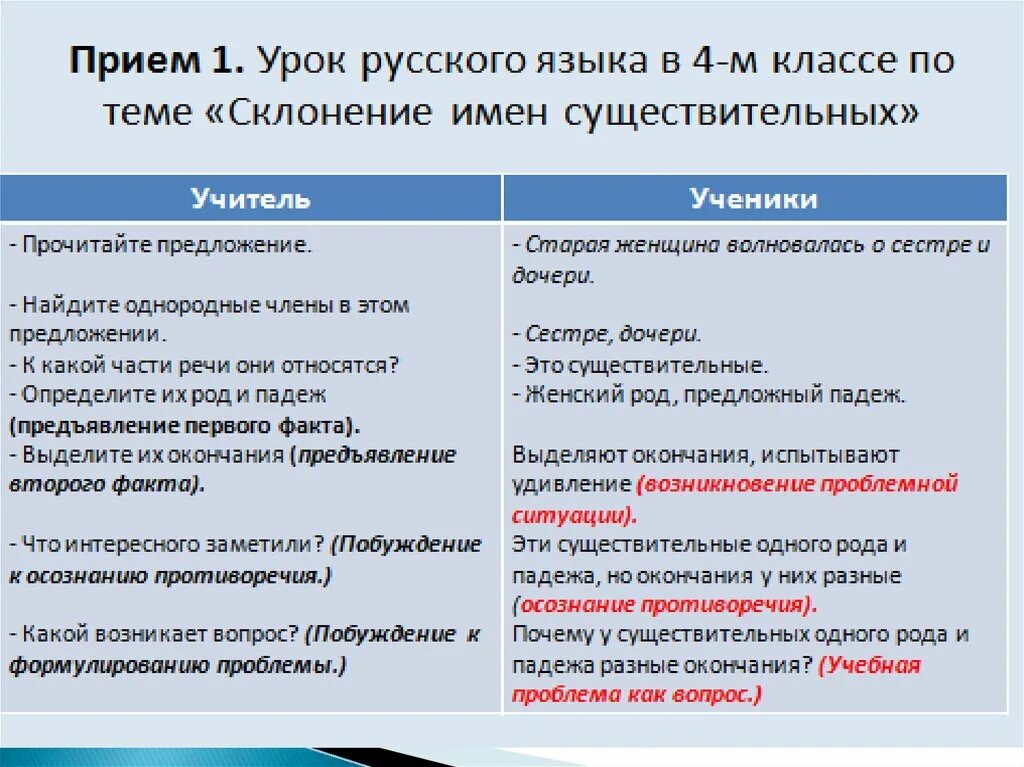 Приемы на уроках русского языка. Приемы на уроке. Приемы на уроках русского языка в начальной школе. Приемы на уроках русского языка и литературы.