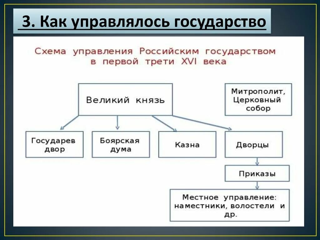 Схема управления российским государством в первой. Схема управления государством в первой трети 16 века. Схема управления государства России в 16 веке. Схема управления российским государством в первой трети 16 века. Управление государством в России в 16 веке таблица.