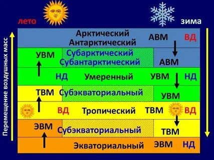 Антарктический пояс воздушные массы летом и зимой