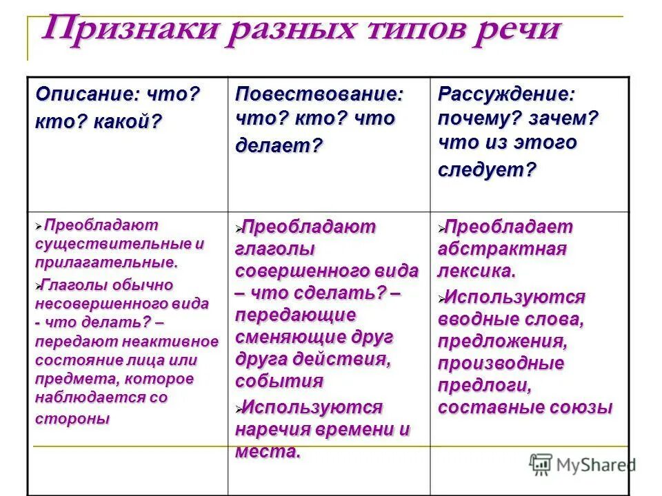 Какие признаки текста описания. Признаки повествования Тип речи. Стиль текста рассуждение признаки. Тип речи описание признаки. Характерные признаки типов речи.