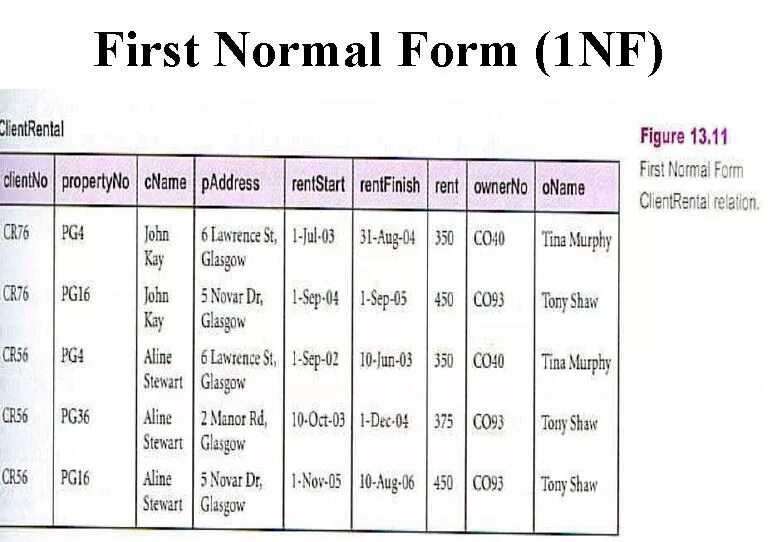 I 2 normal. 1nf database. 1nf example. normalization forms. 2 normal form normalization.