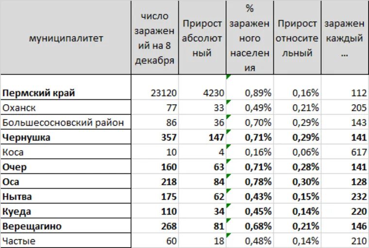 Пермский край с какого числа. Коронавирус статистика в Пермском крае. Коронавирус Пермский край. Коронавирус в Пермском крае по городам и районам на сегодня. Коронавирус в Пермском крае на сегодня.