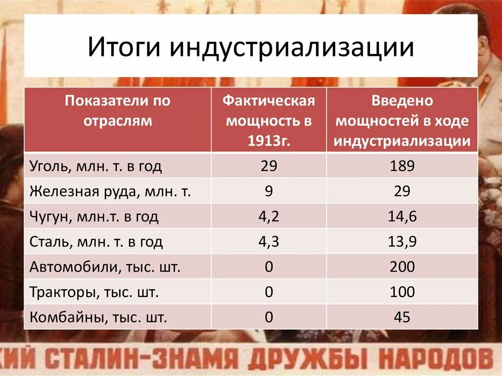 Индустриализация страны итоги. Итогры индустриализации. Итоги индустриализации в СССР В цифрах. Итоги индустриализации в СССР статистика. Иттгр индустриализации.