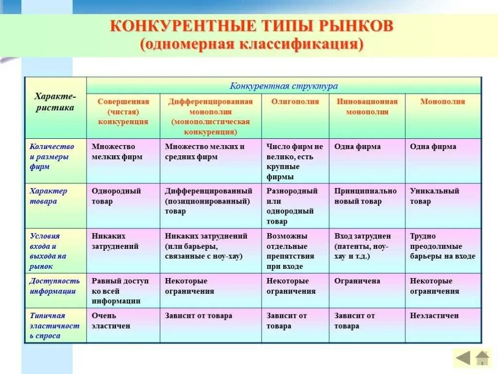 Назвать и привести примеры видов конкуренции. Виды рынков по конкуренции. типы конкурентных рынков. типы конкуренции на рынке. типы конкурентных рынков таблица.