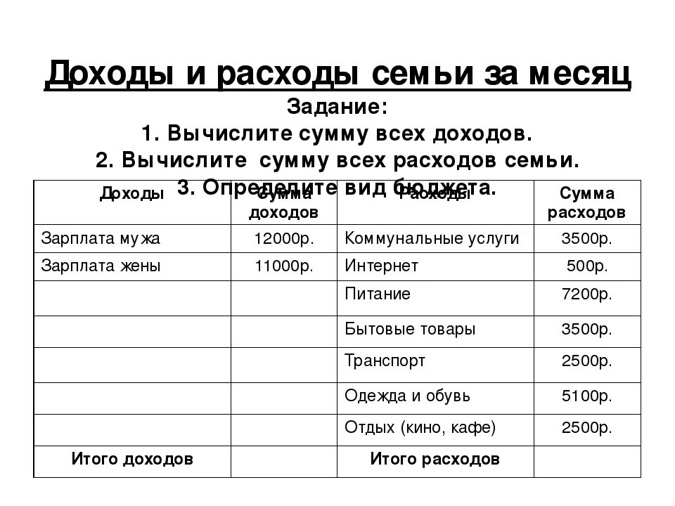 Выясни основные источники дохода твоей семьи. Таблица расходов и доходов семейного бюджета. Таблица бюджет семьи доходы и расходы на месяц. Семейный бюджет расходы семьи таблица. Составление семейного бюджета доходов и расходов.