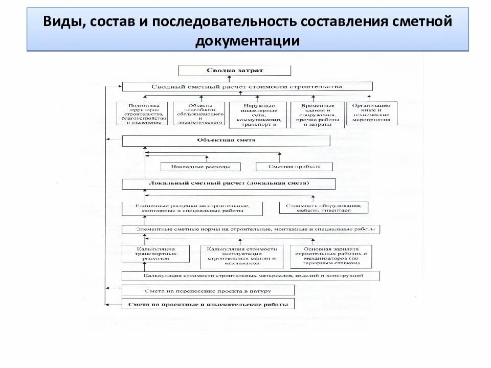 Разделы псд. Порядок разработки проектно-сметной документации. Состав и последовательность составления сметной документации. Методика составления сметной документации. Порядок разработки сметной документации на строительство.