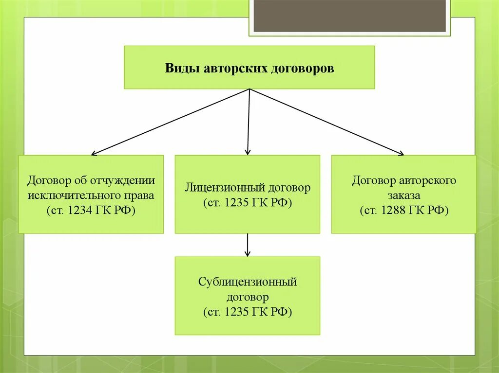 Авторский договор рф. Виды авторских договоров таблица. Понятие и виды авторских договоров. Договор виды договоров. Авторские договоры виды.