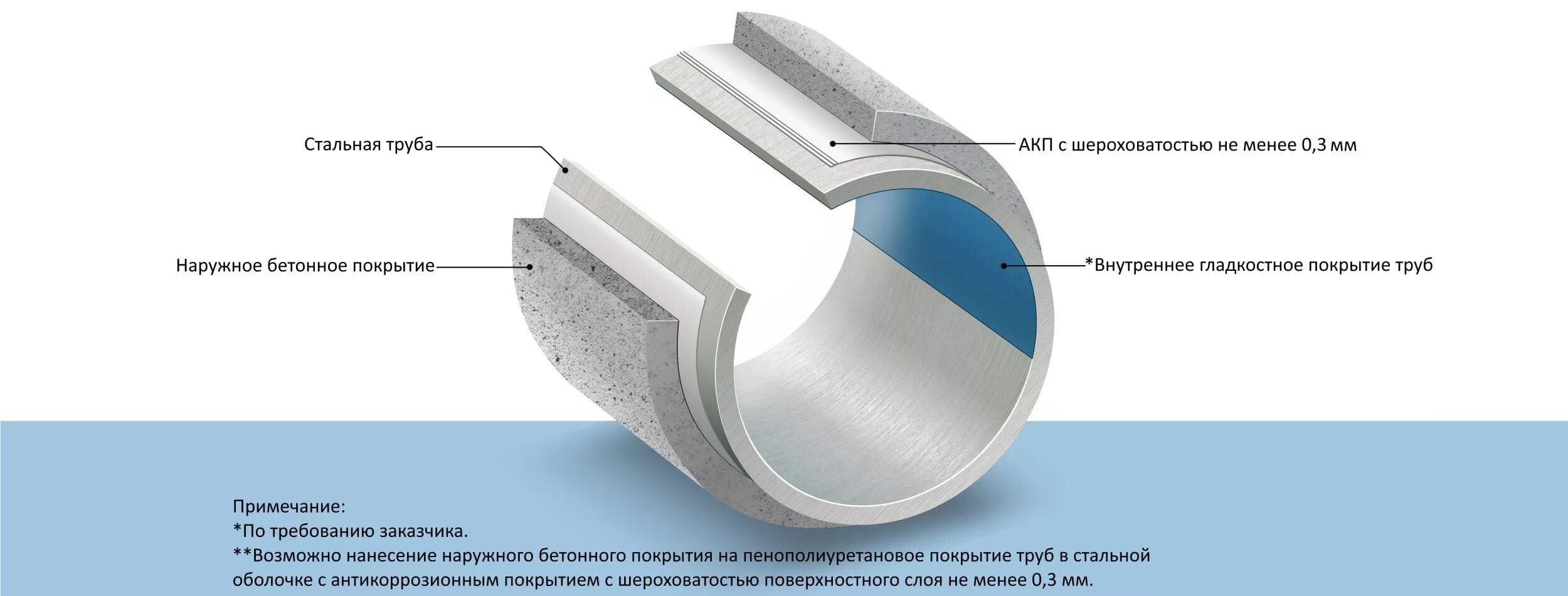 По внутренней поверхности гладкой. Внутреннее цементно-Песчаное покрытие труб. И внутренним полимерным антикоррозионным покрытием. Антикоррозионное покрытие для трубы 114. Защитный слой на основе полиуретана для трубопроводов.