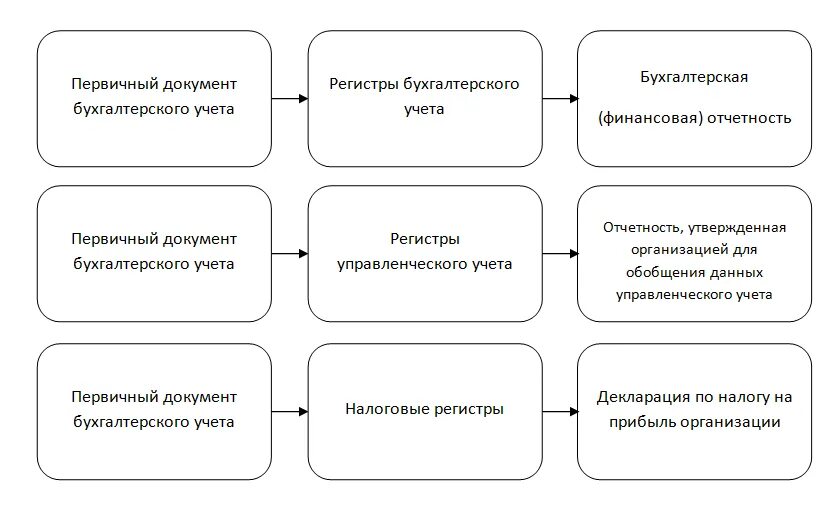 Источники информации бухгалтерского учета. Взаимосвязь бухгалтерского и налогового учета. Регистры управленческого учета. Первичные документы и регистры учета. Первичные документы налогового учета.