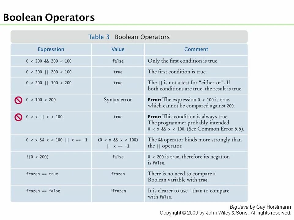 Boolean operator. Таблица bool. boolean. boolean variable. boolean expression java.