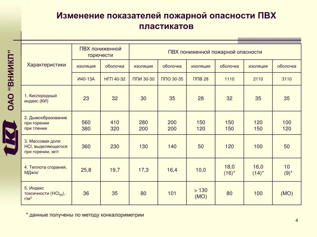 Оболочка с пониженной горючестью. Низшая теплота сгорания ПВХ изоляции кабелей. Теплота сгорания ПВХ изоляции кабеля. Поливинилхлорид Низшая теплота сгорания. Низшая теплота сгорания полихлорвинил МДЖ/кг.