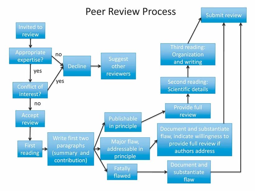 Peer Review process. Peer Review. Peer to peer Review. How to write peer Review.