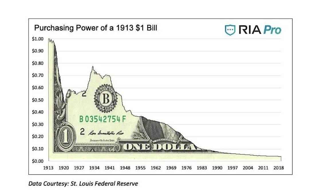 Dollar value. Рост доллара. Purchasing Power. Покупательная способность доллара. Покупательская способность доллара за 100 лет.