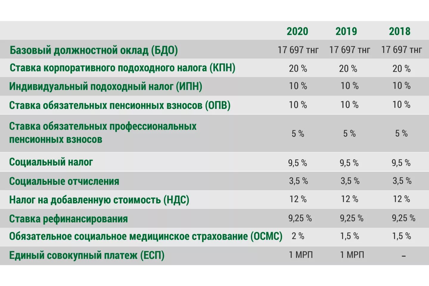 Казахстан НДФЛ налоги. Налоговые ставки таблица. Налоги в Казахстане в 2021 году. Налоги в Казахстане таблица.