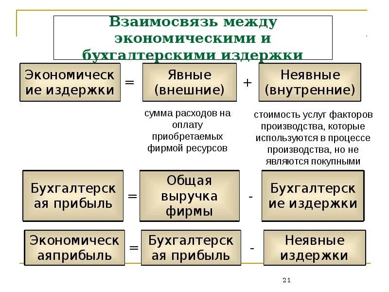 Издержки фирмы бухгалтерские и экономические. Экономические и бухгалтерские издержки и прибыль. Экономические и бухгалтерские затраты и прибыль. Экономические и бухгалтерские затраты прибыль фирмы.