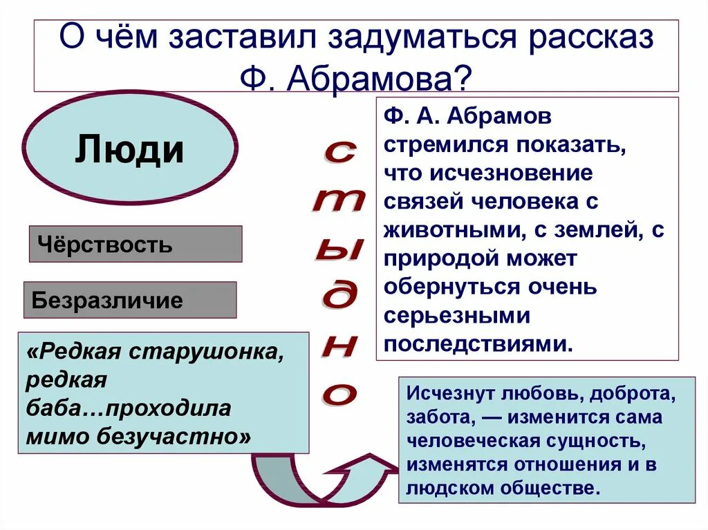 Основная мысль рассказа о чем плачут лошади. Ф Абрамов о чём плачут. О чём заставляет задуматься рассказ. Абрамов фёдор Александрович о чем плачут лошади.