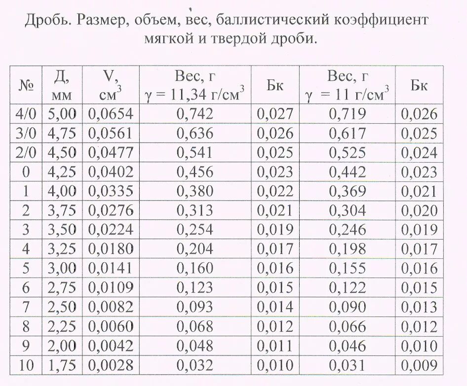 Сколько мм дробь