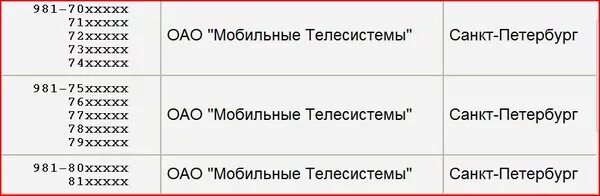 Код 981 оператор связи
