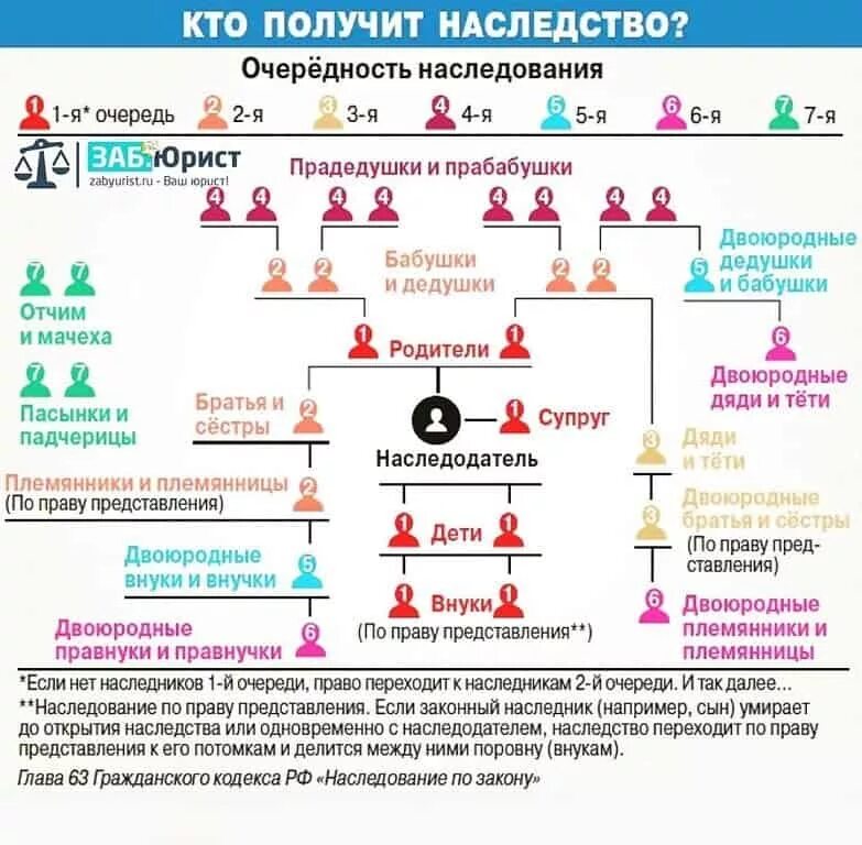 Как распределяется наследство между родственниками. Очередность наследования. Очерёдность наследования по закону схема.