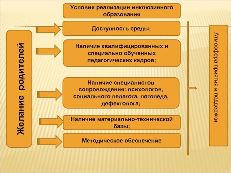 Направление инклюзивного образования. Условия инклюзивного образования. Материально технические условия инклюзивного образования. Условия инклюзивного обучения. Реализация инклюзивного образования.