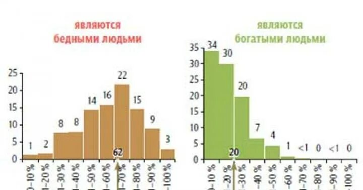 Статистика бедных и богатых. Классификация богатых людей. Статистика соотношения богатых и бедных людей в России. Статистика богатых и бедных людей в России. Соотношение бедных и богатых