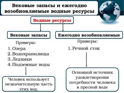 Возобновляемые водные ресурсы
