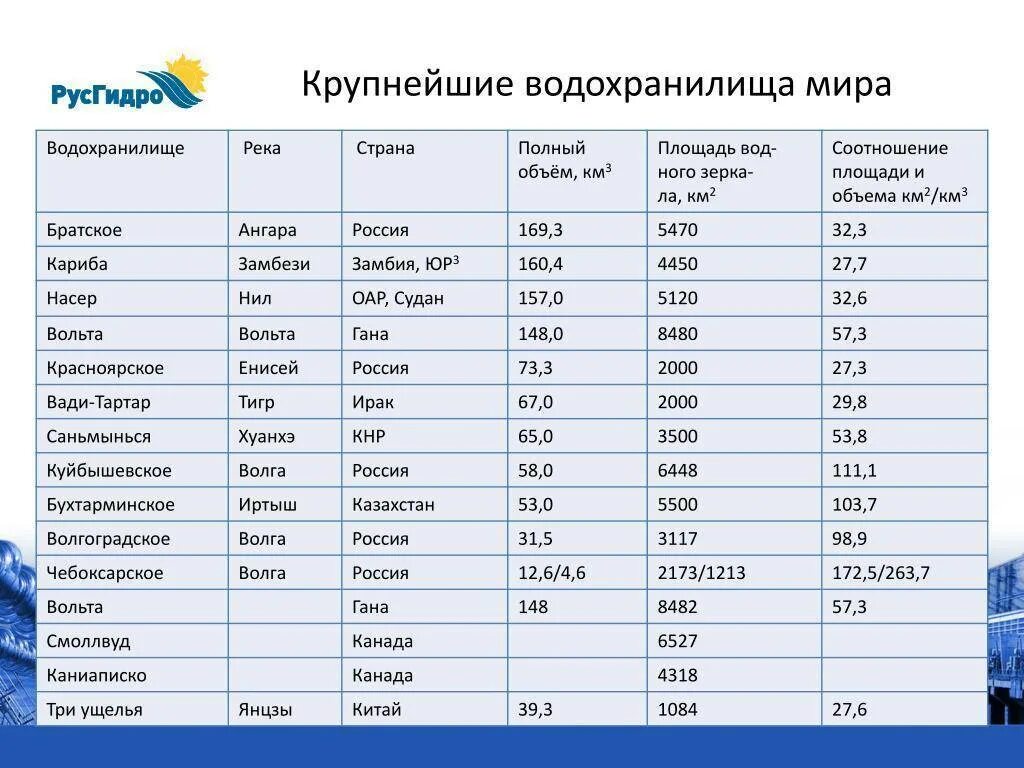 Семи крупнейших. Крупнейшие озера. Крупнейшие реки таблица. Список самых крупных рек.