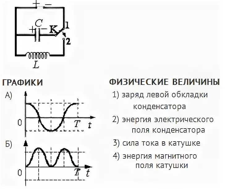 Колебательном контуре изменяется по закону. Амплитуда колебаний тока формула по графику. Период колебаний заряда конденсатора. Максимальный заряд конденсатора формула. Как определить макс заряд конденсатора.