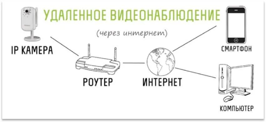 Камера через мобильный интернет. Схема подключения вай фай камеры видеонаблюдения. Схема подключения вай фай камеры видеонаблюдения к смартфону. Схема подключения беспроводной видеокамеры схема подключения. Схема подключения IP камеры видеонаблюдения к компьютеру.