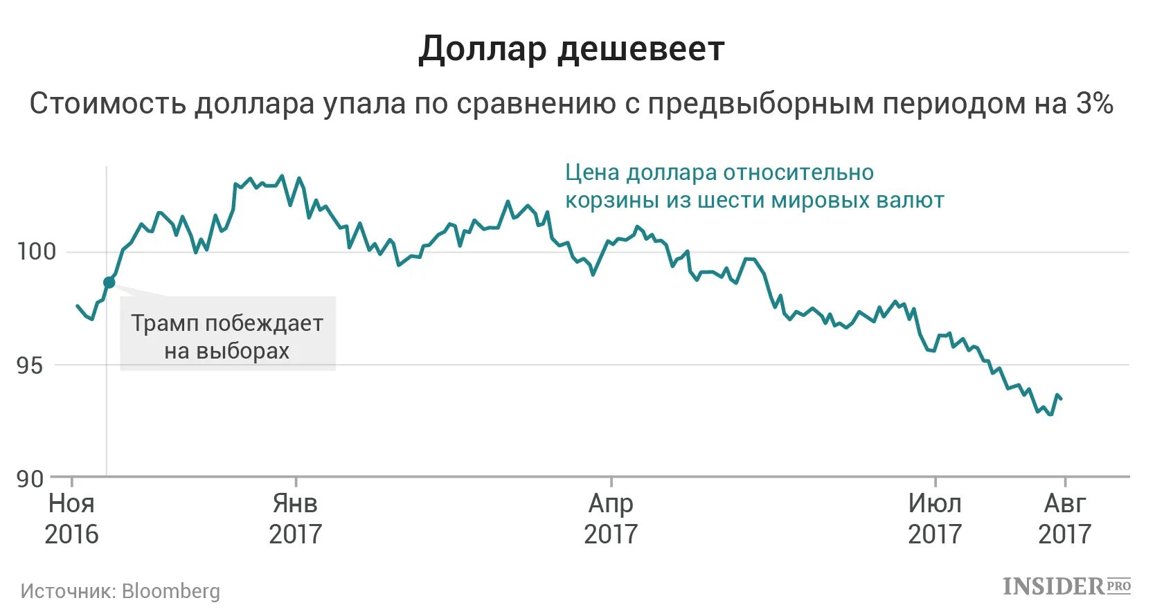 Доллар дешевеет. Дешевый доллар. Почему дешевеет доллар. Где самый дешевый доллар. Почему доллар дешевле