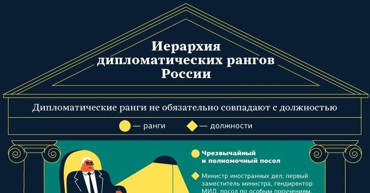 Дипломатические звания. Дипломатические должности и дипломатические ранги МИД РФ. Иерархия дипломатических рангов. Иерархия дипломатических рангов в России. Ранги дипломатов МИД.