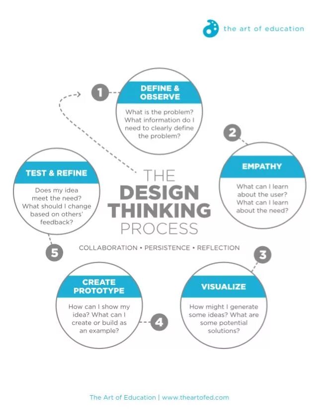 How does work the thinking. Эмпатия дизайн мышление. все ux процессы design thinking инфографика. the problem тест 4. observing the process.