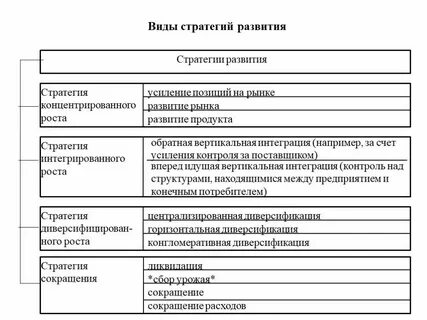 Какие виды развития знаете