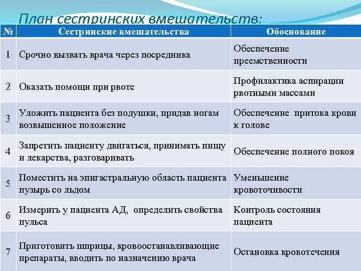 Независимые сестринские вмешательства при кровотечении. План сестринских вмешательств. План Селтинских вмешательства. Планирование и мотивация сестринских вмешательств. Сестринские вмешательства при рвоте.