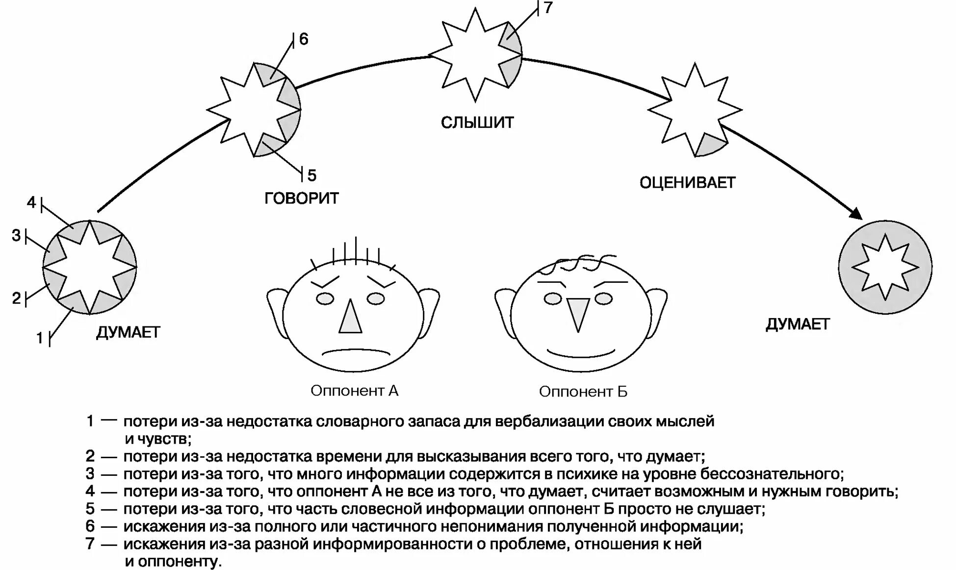 Схема потери информации. Потери информации в процессе общения. Причины потери информации в процессе коммуникации. Потеря и искажение информации. Причины потери информации