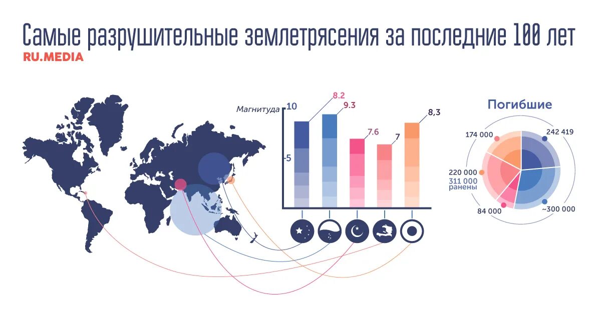 Статистика жертв землетрясений. Статистика стран с землетрясением. Диаграмма землетрясений в России. Статистика землетрясений в России. Частота землетрясения