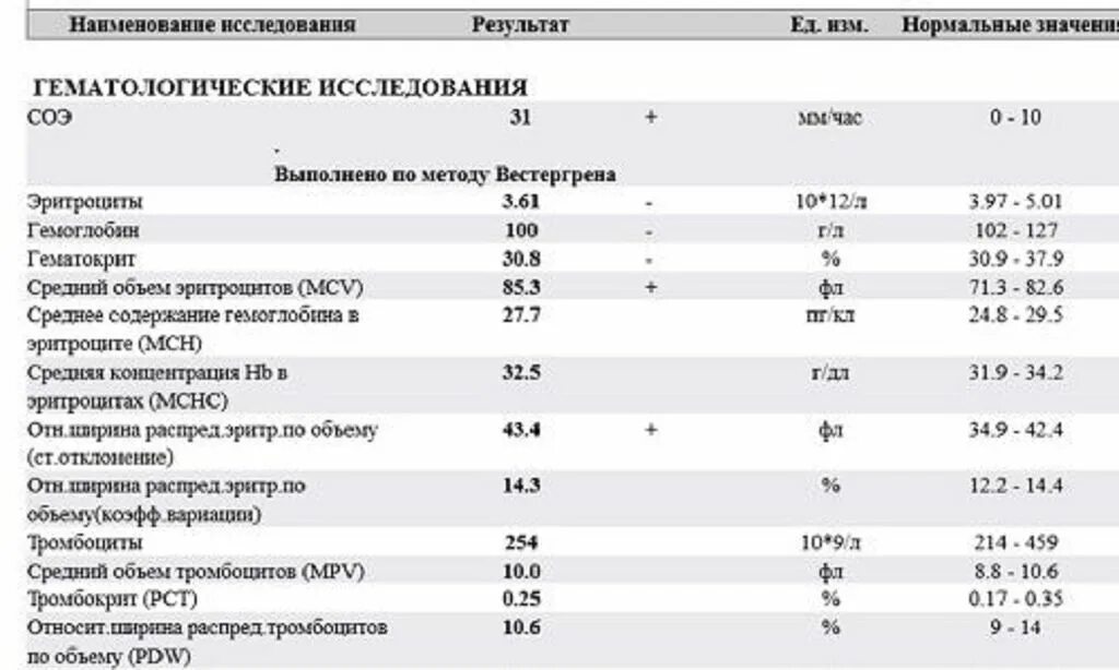 Показатели анализа крови СОЭ по Вестергрену. Хронический панкреатит показатели крови. Хронический панкреатит анализы крови показатели. Панкреатит биохимия крови показатели.